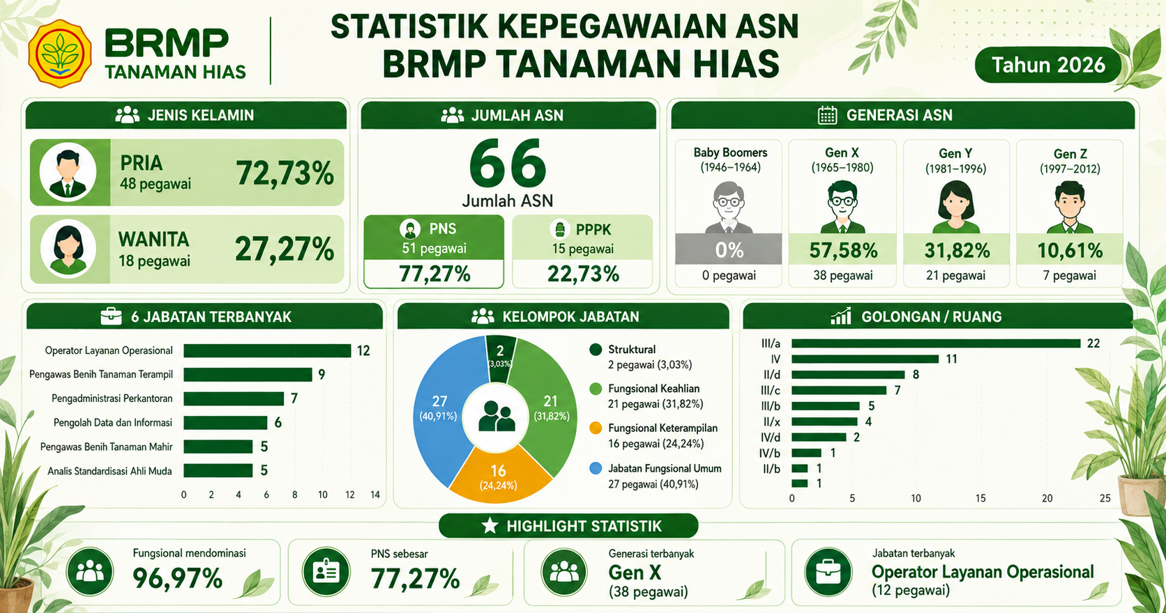Statistik SDM BRMP Tanaman Hias
